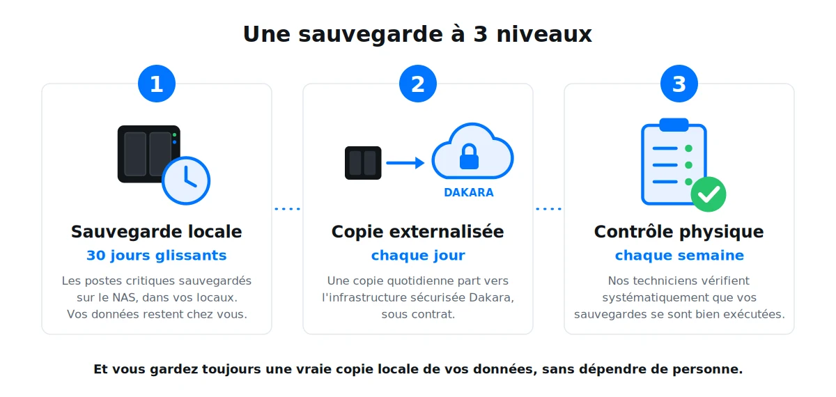 Sauvegarde et partage de fichiers pour une PME de Cambrai 2 Illustration de la sauvegarde à 3 niveaux : locale 30 jours glissants, copie externalisée quotidienne chez Dakara, contrôle physique hebdomadaire