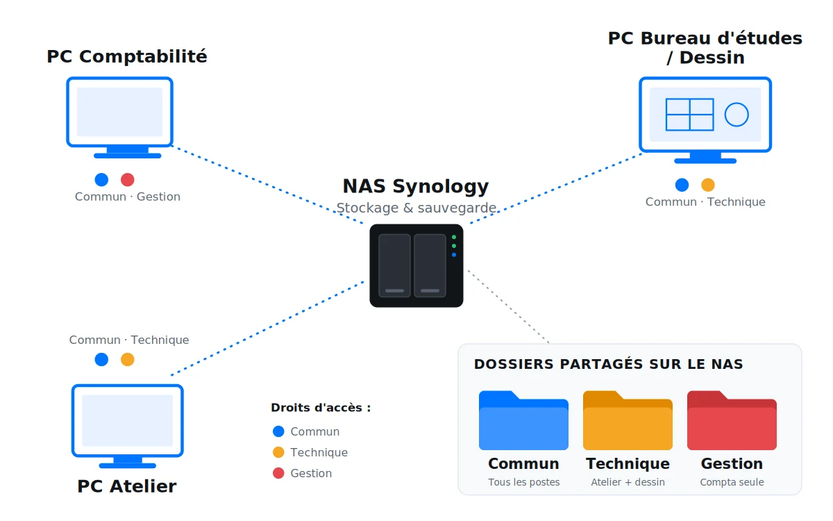 Sauvegarde et partage de fichiers pour une PME de Cambrai 1 Schéma de sauvegarde et partage de fichiers : NAS Synology central relié aux postes comptabilité, bureau d'études et atelier, avec trois dossiers à droits différenciés