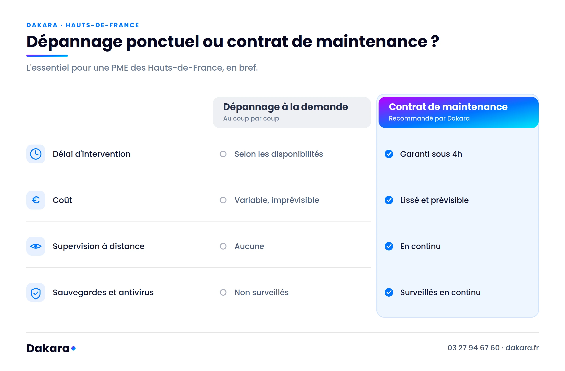 Contrat de maintenance ou dépannage à la demande : que choisir pour votre PME ? 1 Schéma Dakara comparant le dépannage à la demande et le contrat de maintenance pour une PME : délai, coût, supervision, sauvegardes.