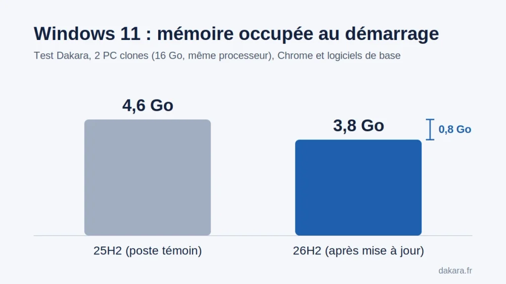 windows 11 26h2 test memoire
